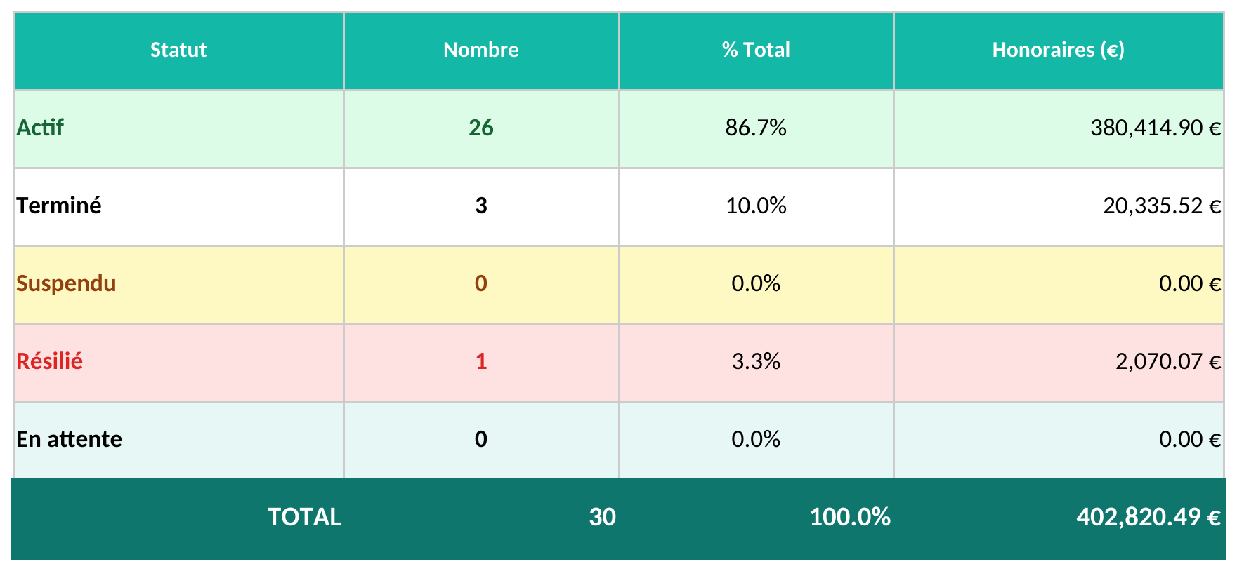 Capture de la feuille Répartition des mandats par statut du modèle Excel Registre Mandats Excel – Modèle Gratuit à Télécharger (2026)