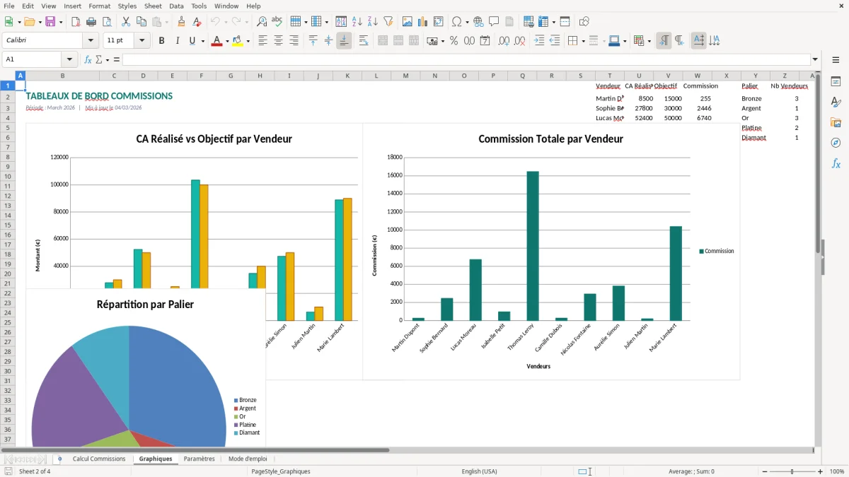 Capture d'écran 2 : Feuille Graphiques - Modèle Excel calcul commission vendeur excel