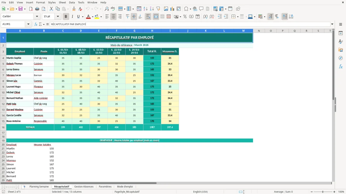 Capture d'écran 2 : Feuille Récapitulatif - Modèle Excel planning personnel restaurant excel