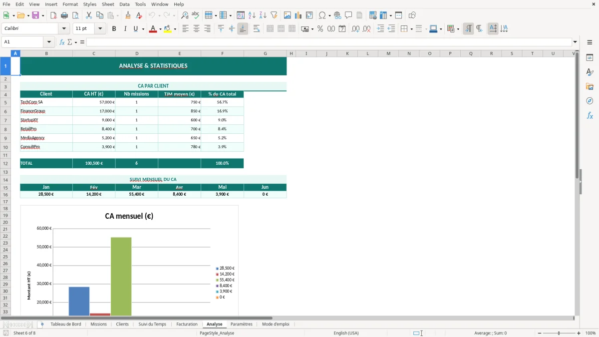 Capture d'écran 6 : Feuille Analyse - Modèle Excel suivi missions freelance excel