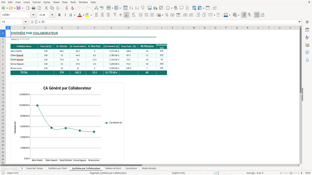 Capture d'écran 3 : Feuille Synthèse par Collaborateur - Modèle Excel suivi temps facturable excel