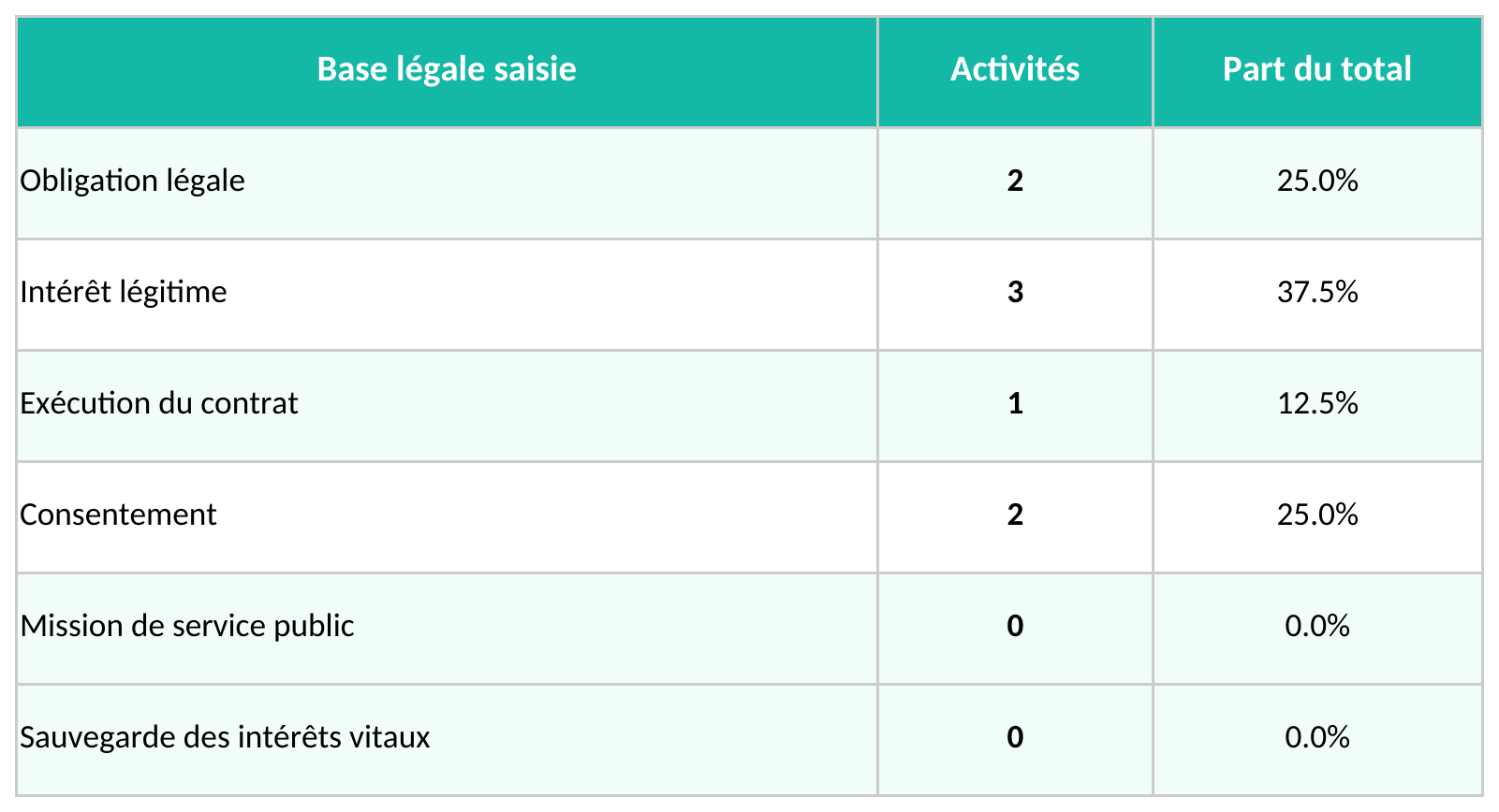 Capture de la feuille Répartition calculée des six bases légales du modèle Excel Registre Traitements RGPD Excel – Modèle Gratuit (2026)