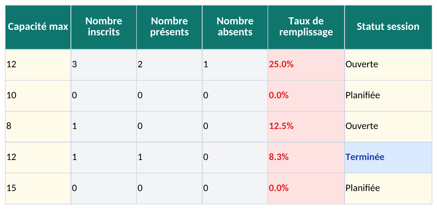 Capture de la feuille Inscriptions validées, présence et remplissage du modèle Excel Catalogue Formations Entreprise Excel – Modèle Gratuit (2026)