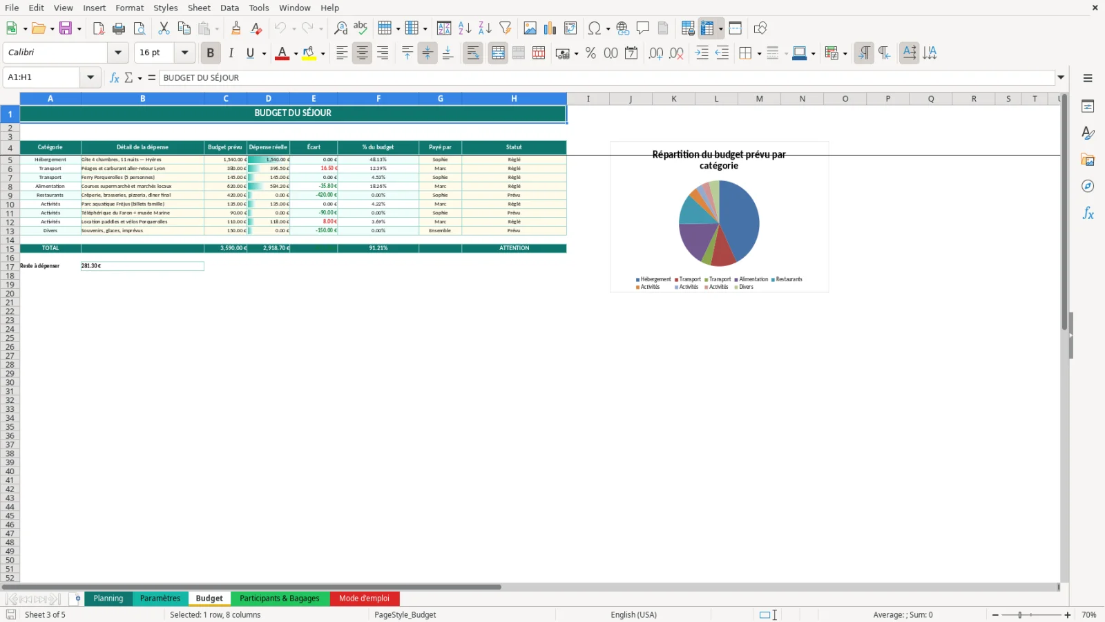 Capture de la feuille Budget du modèle Excel Planning Vacances Famille Excel – Modèle Gratuit (2026)